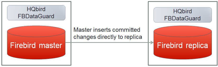 Synchronous replication for Firebird